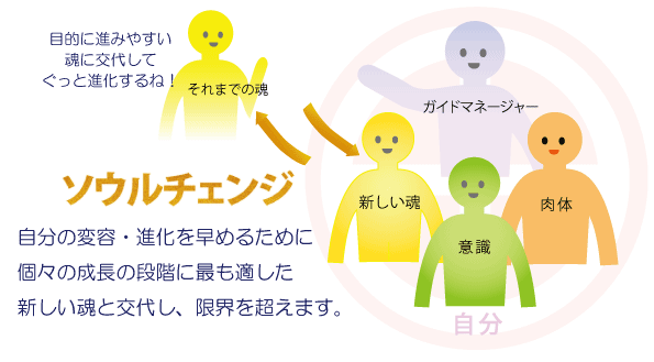 自分の変容・進化を早めるために個々の成長の段階に最も適した新しい魂と交代し、限界を超えます。　